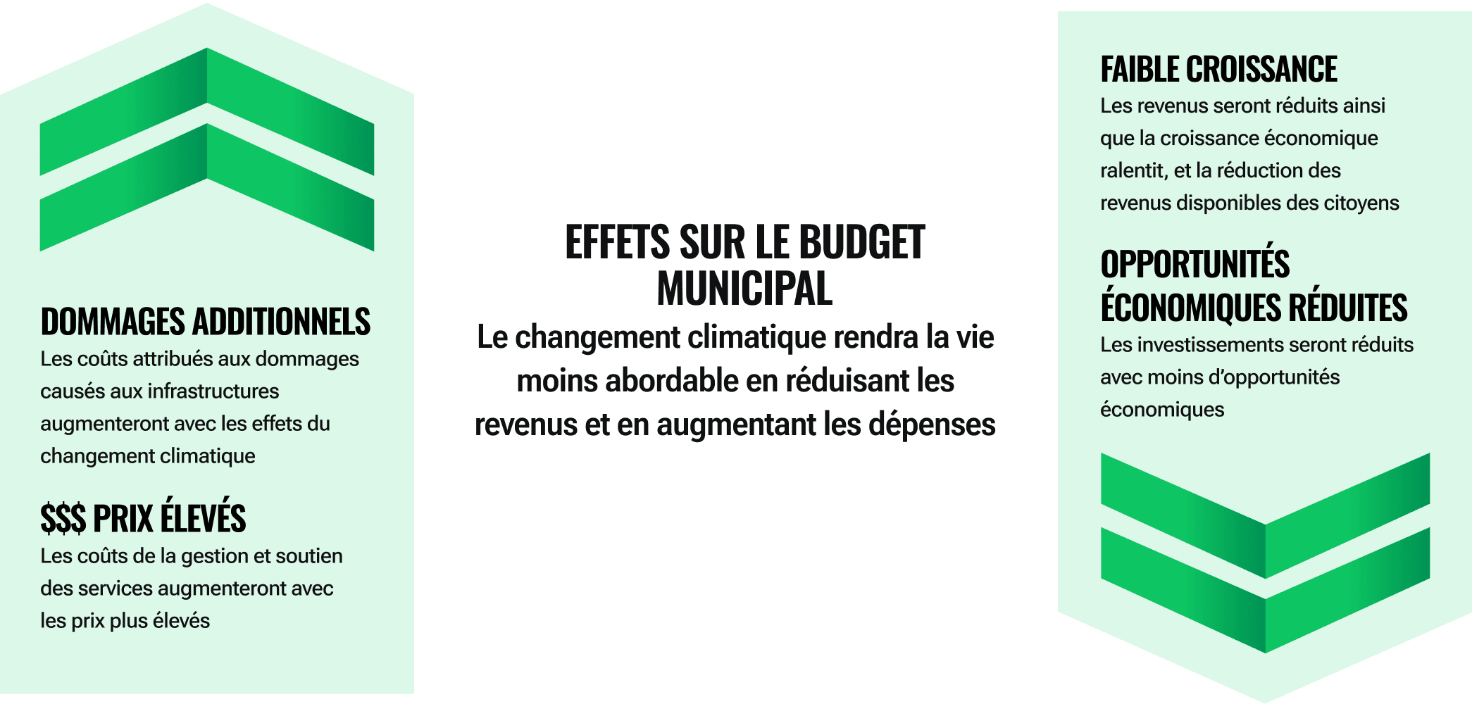 Un image indiquant les effets économiques du changement climatique sur les budgets municipaux et le coût de vie. Les coûts du changement climatique sont influencés part les facteurs comme la réduction des revenus, des opportunités et de la croissance économique, ainsi que les dommages et les prix élevés.