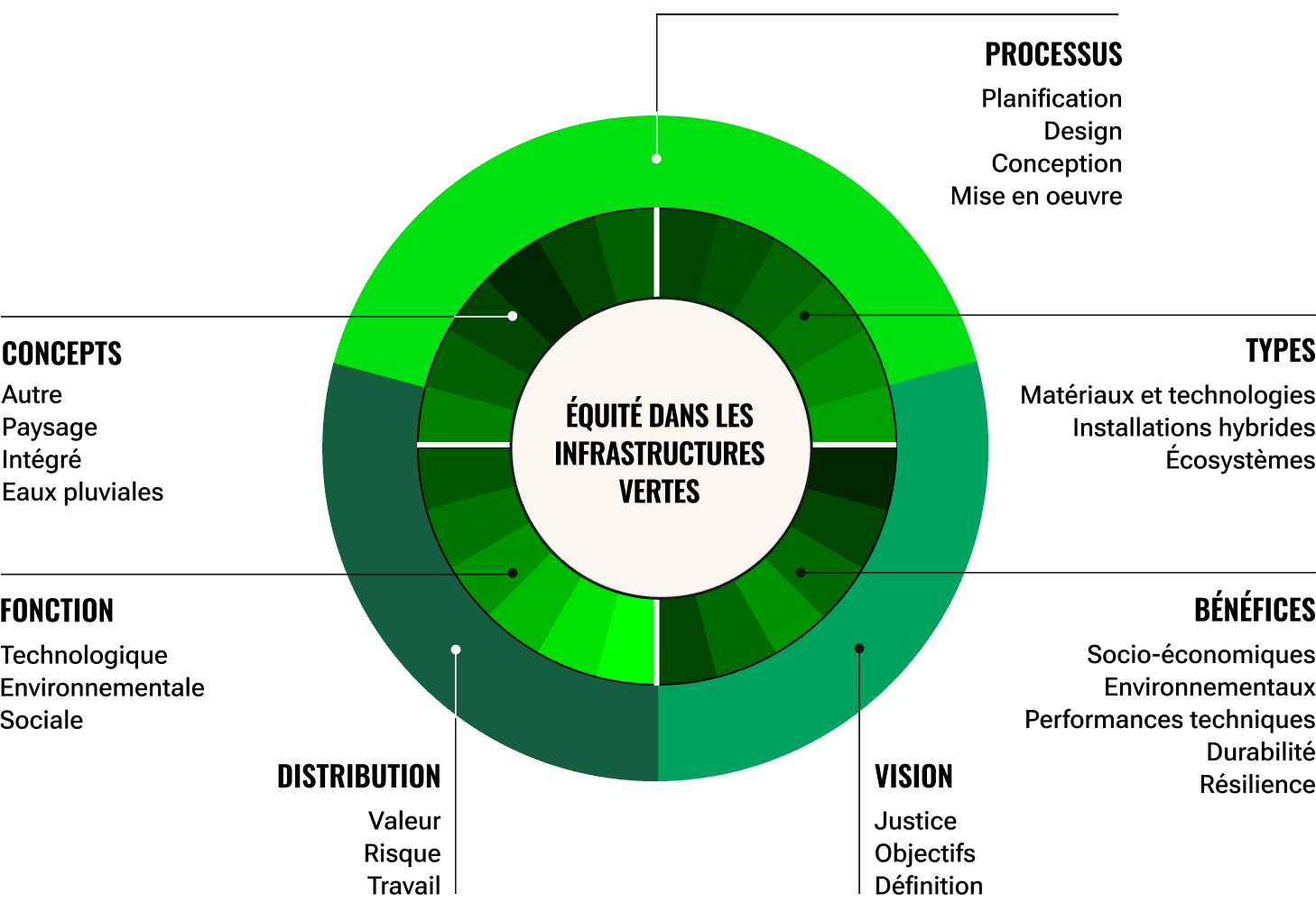 Les nuances de vert sur deux niveaux d’un cercle montrent la variété des étapes où l’équité peut être incorporée. Le processus, les types de produits, les avantages, la vision, la distribution, la fonction et les concepts sont autant d’étapes où l’équité peut être prise en compte dans la planification.