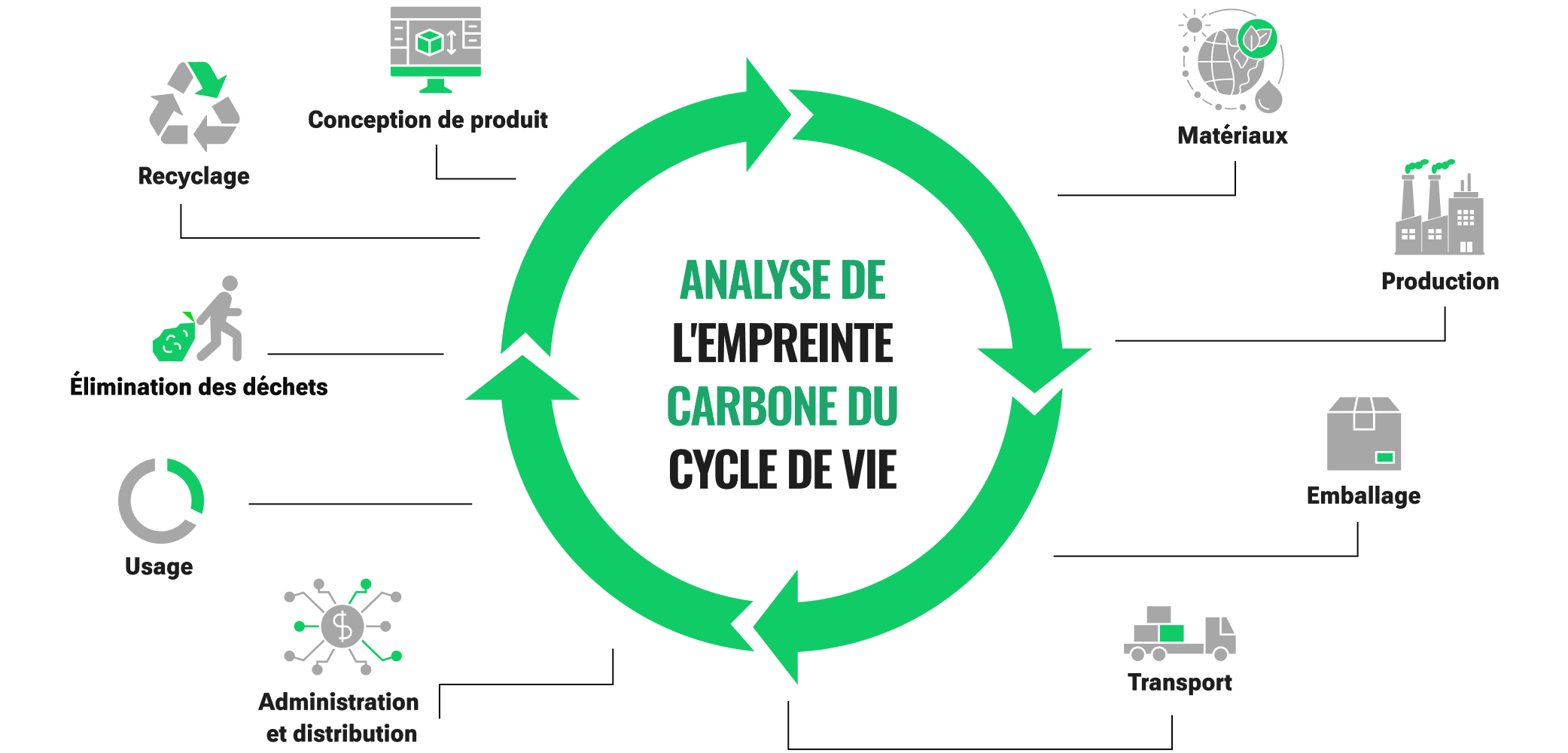 Des fleches vertes dans un cercle démontrant l’impact des émissions dans la vie entière carbone. Ces éléments sont: les matériaux, la production, l’emballage, le transport, la distribution, l’usage, les déchets et la conception.
